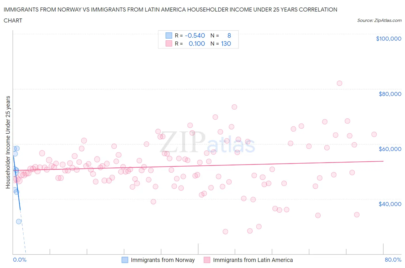 Immigrants from Norway vs Immigrants from Latin America Householder Income Under 25 years