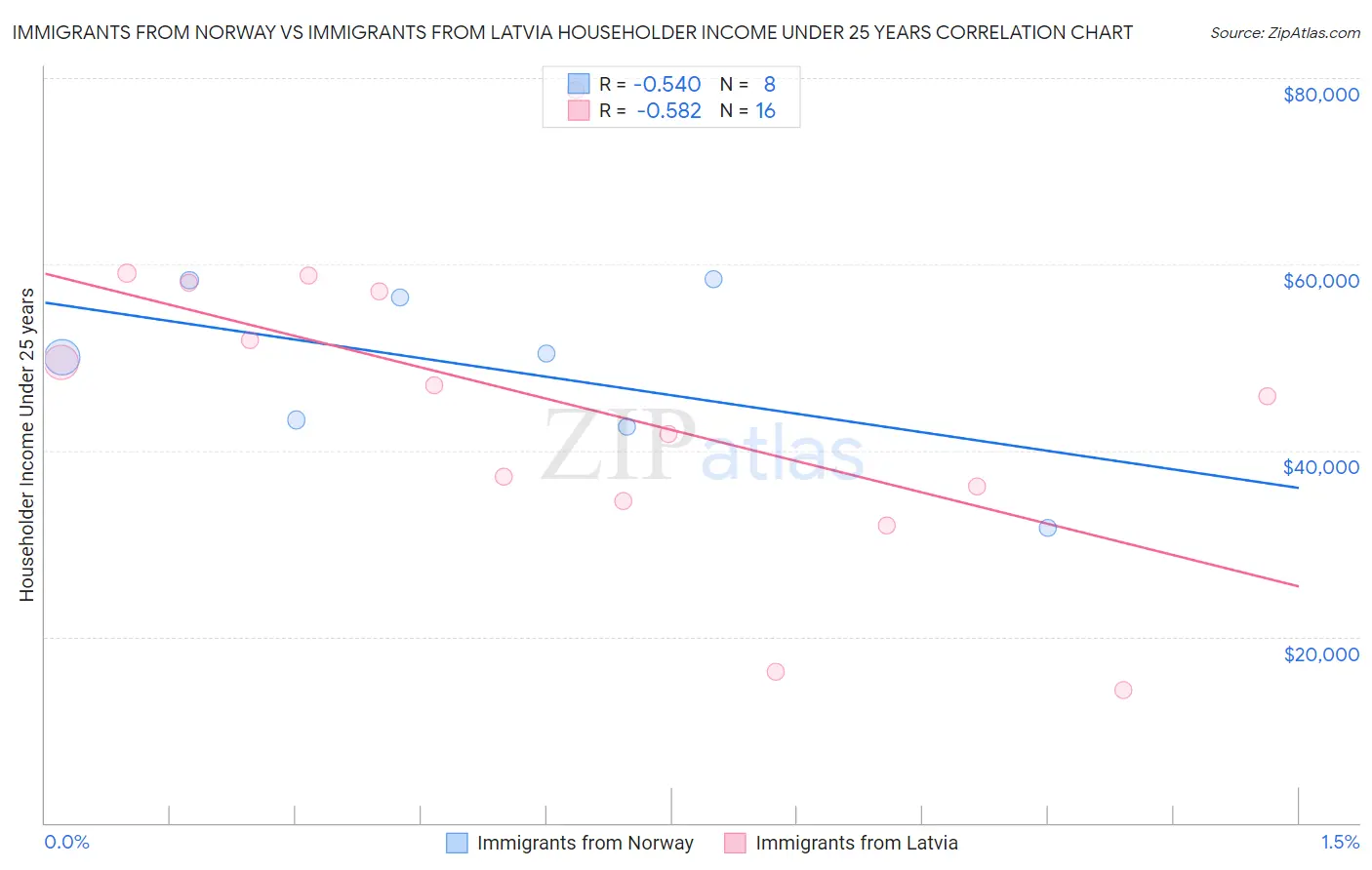 Immigrants from Norway vs Immigrants from Latvia Householder Income Under 25 years