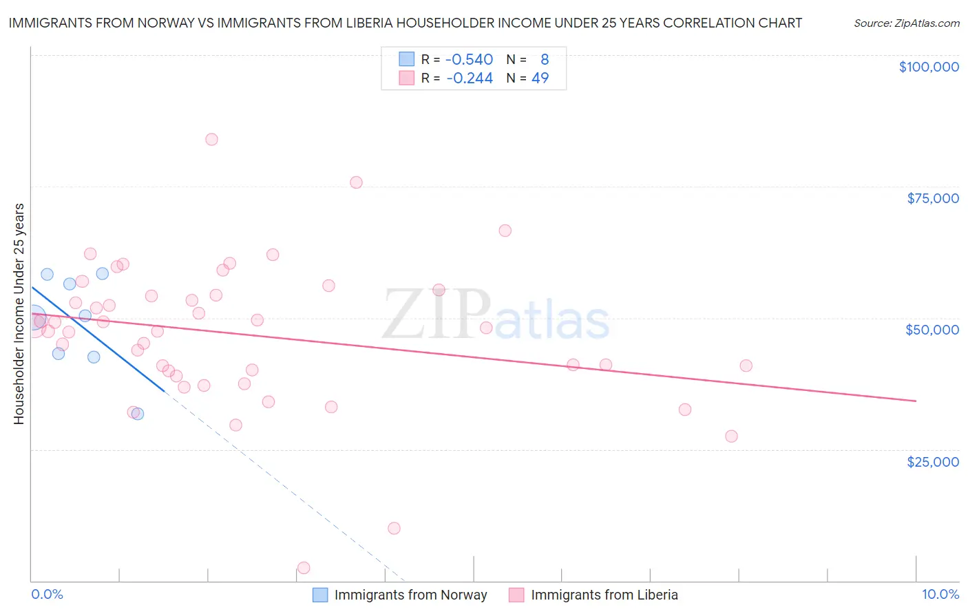 Immigrants from Norway vs Immigrants from Liberia Householder Income Under 25 years