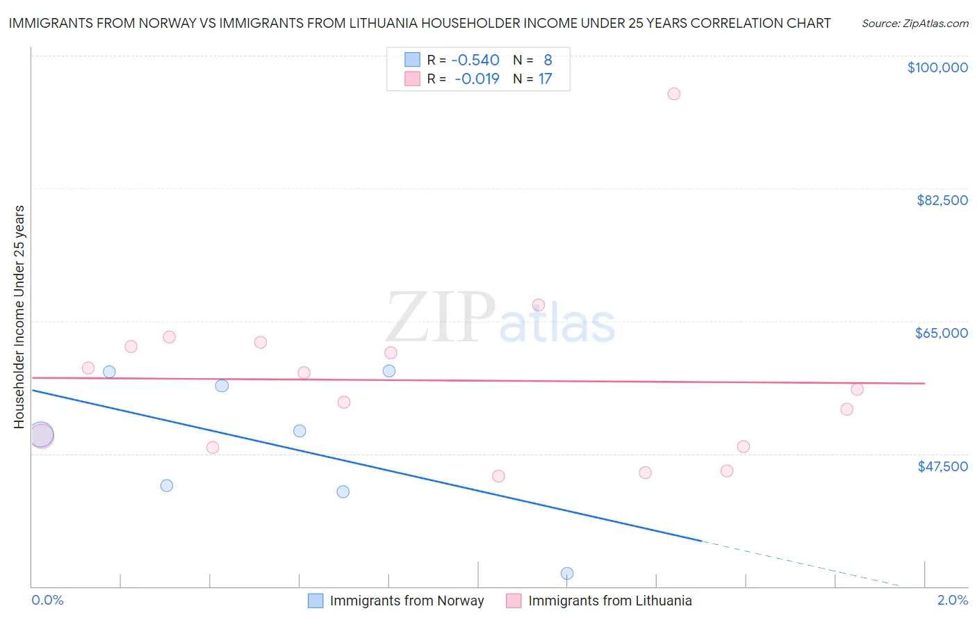 Immigrants from Norway vs Immigrants from Lithuania Householder Income Under 25 years