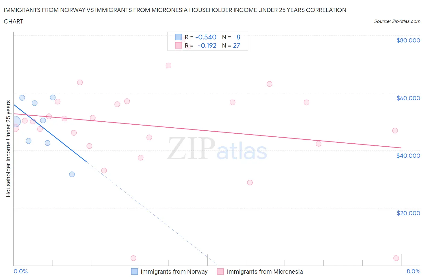 Immigrants from Norway vs Immigrants from Micronesia Householder Income Under 25 years