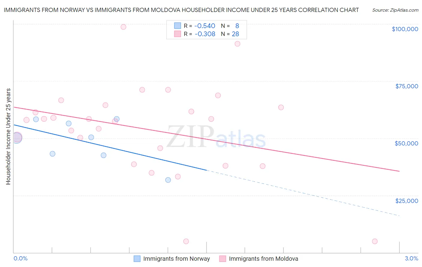 Immigrants from Norway vs Immigrants from Moldova Householder Income Under 25 years