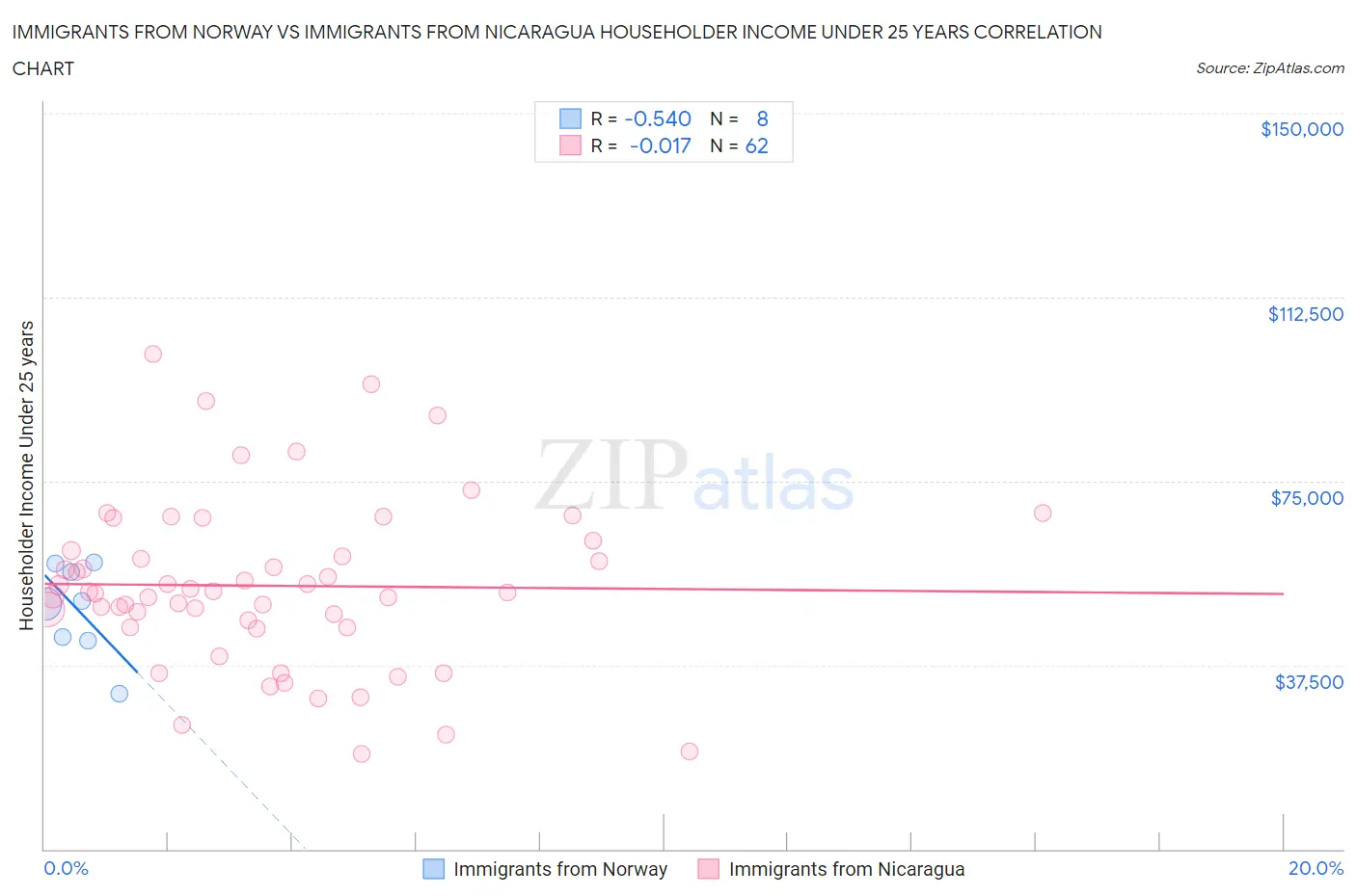 Immigrants from Norway vs Immigrants from Nicaragua Householder Income Under 25 years