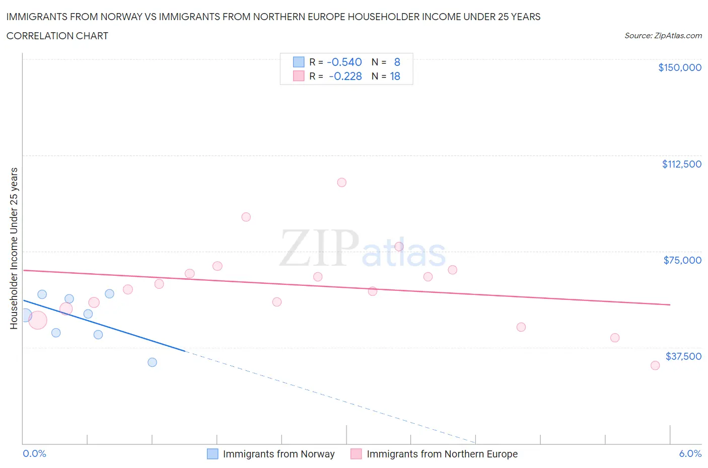 Immigrants from Norway vs Immigrants from Northern Europe Householder Income Under 25 years