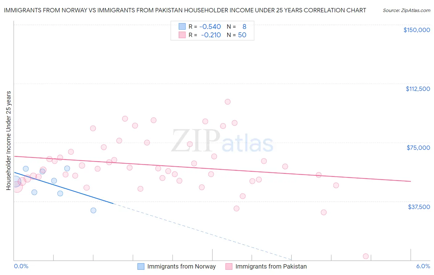 Immigrants from Norway vs Immigrants from Pakistan Householder Income Under 25 years