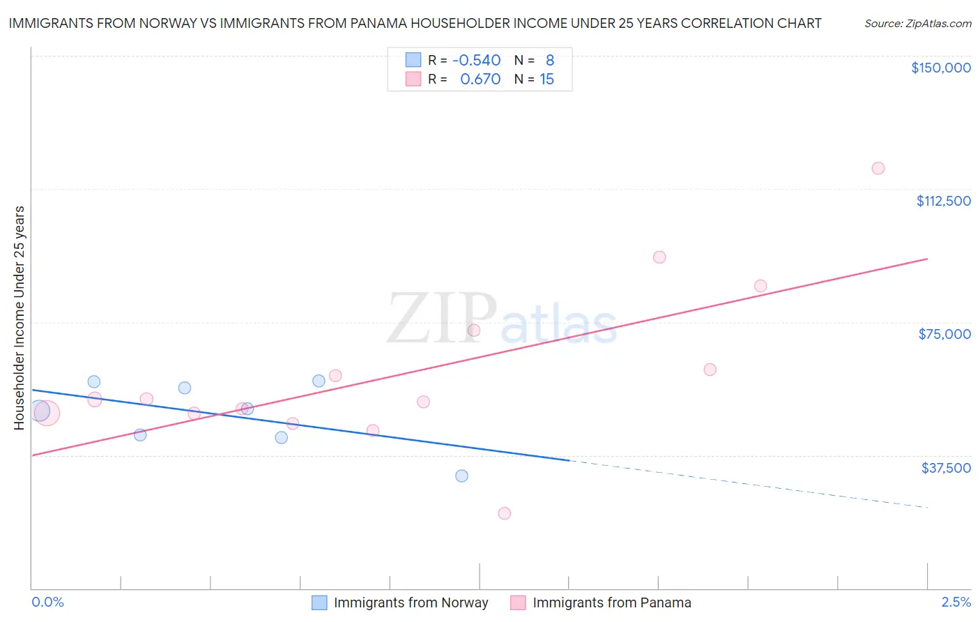 Immigrants from Norway vs Immigrants from Panama Householder Income Under 25 years