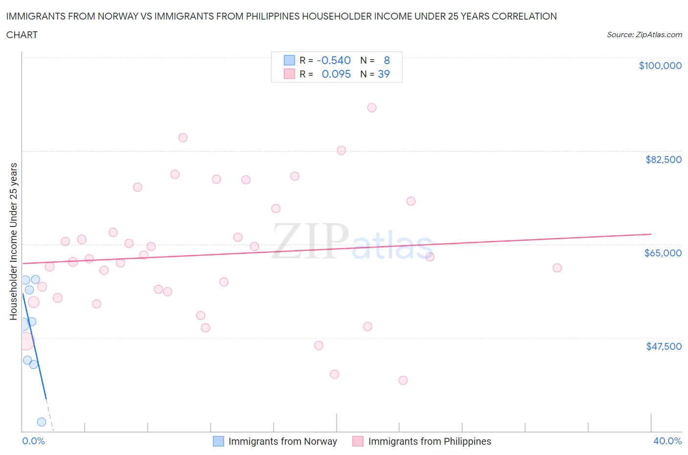 Immigrants from Norway vs Immigrants from Philippines Householder Income Under 25 years