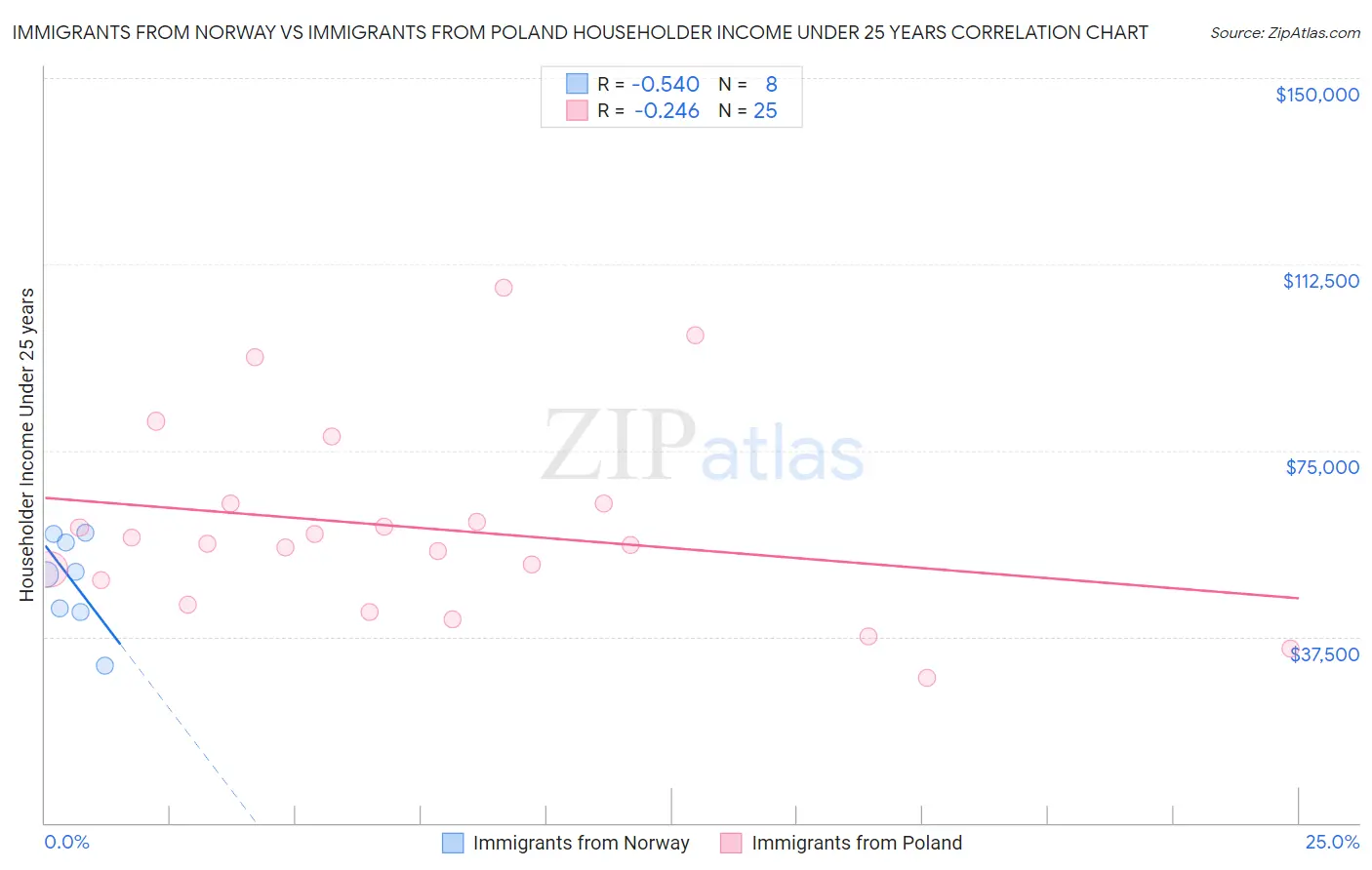 Immigrants from Norway vs Immigrants from Poland Householder Income Under 25 years