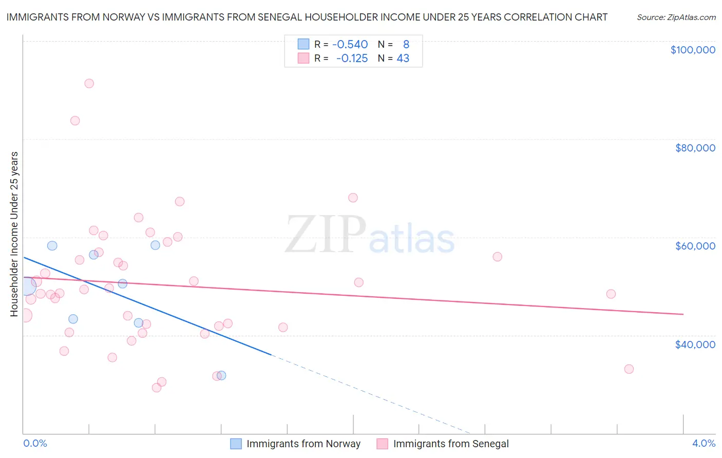Immigrants from Norway vs Immigrants from Senegal Householder Income Under 25 years