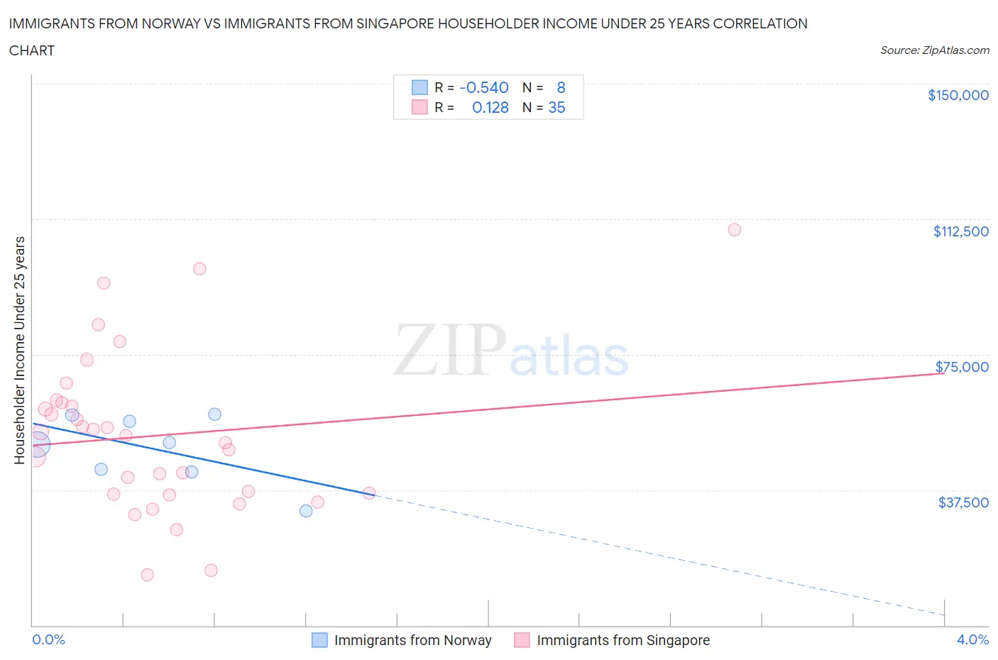 Immigrants from Norway vs Immigrants from Singapore Householder Income Under 25 years