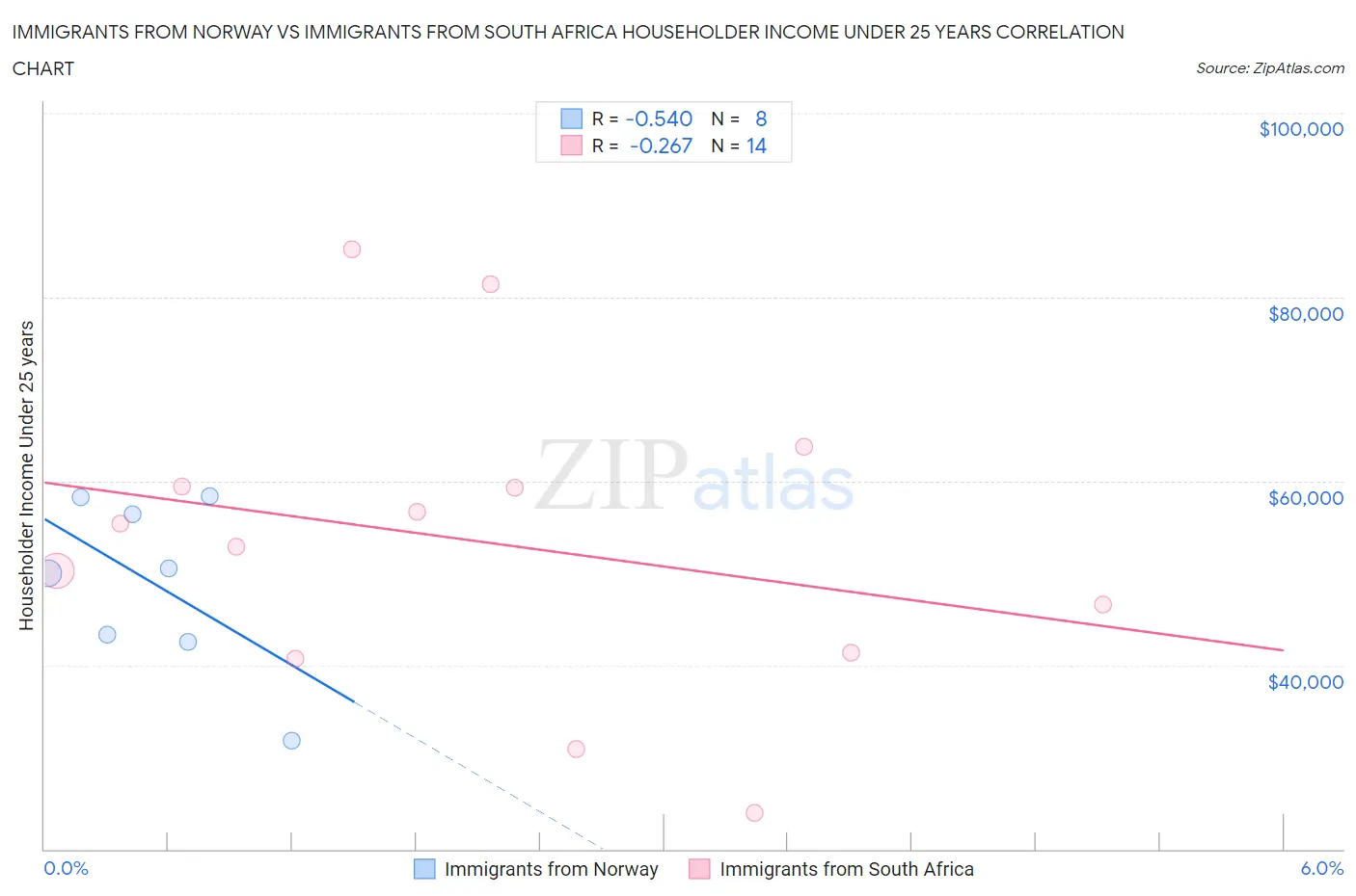 Immigrants from Norway vs Immigrants from South Africa Householder Income Under 25 years