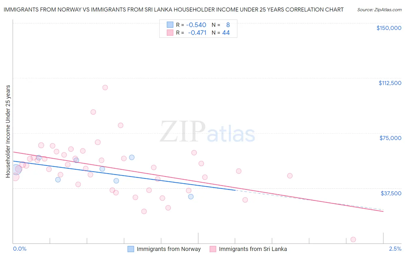 Immigrants from Norway vs Immigrants from Sri Lanka Householder Income Under 25 years