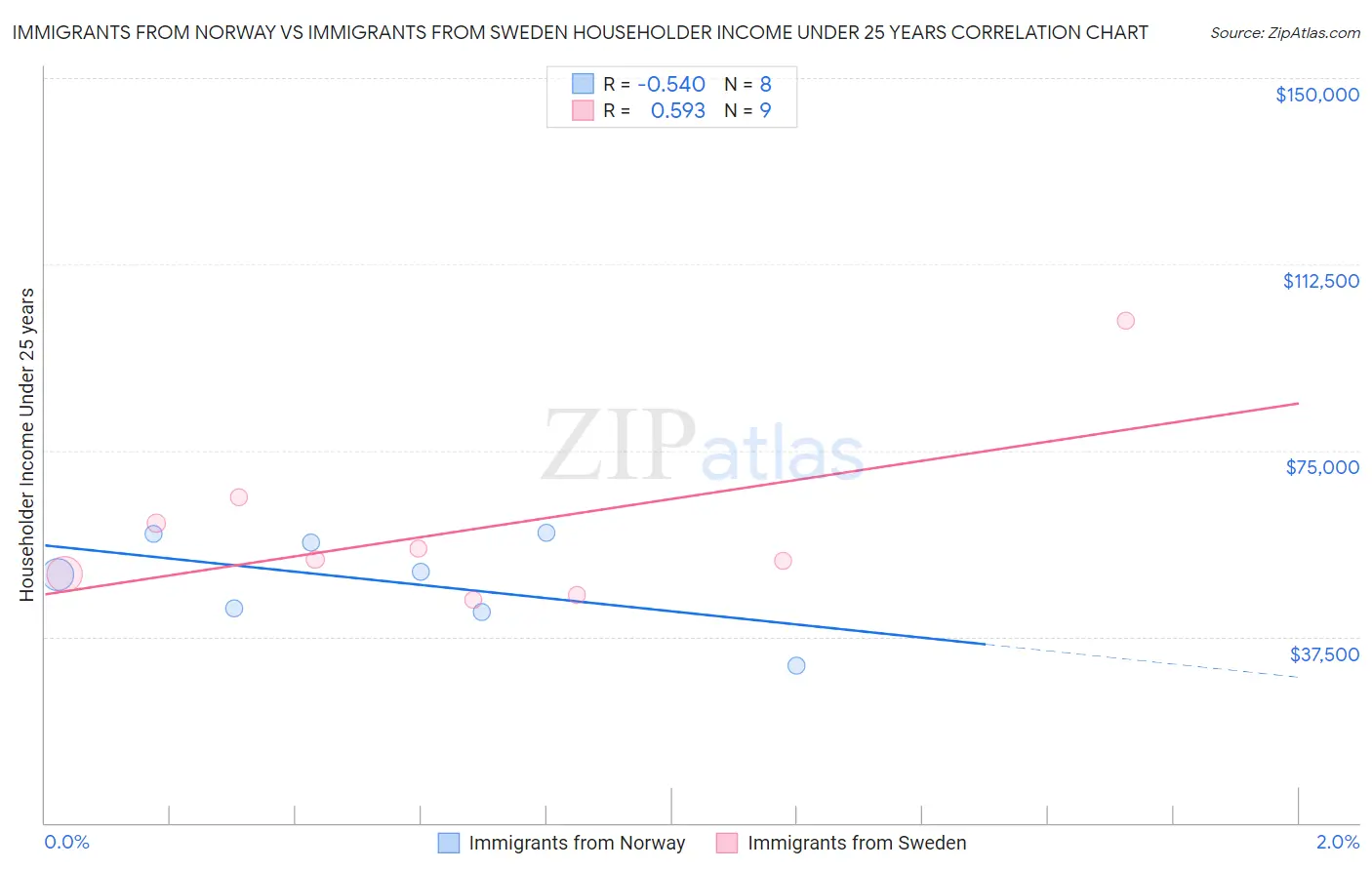 Immigrants from Norway vs Immigrants from Sweden Householder Income Under 25 years