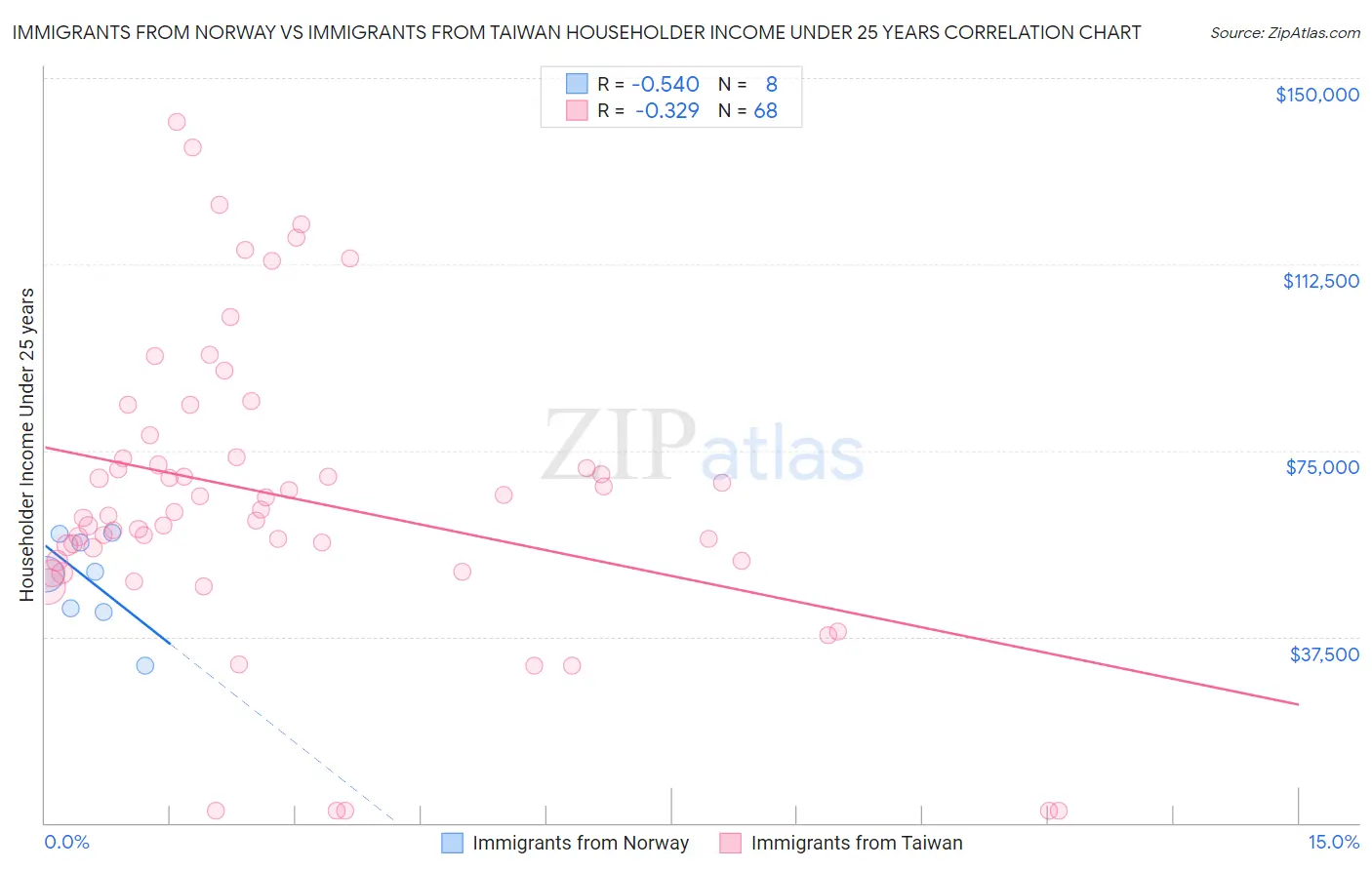 Immigrants from Norway vs Immigrants from Taiwan Householder Income Under 25 years