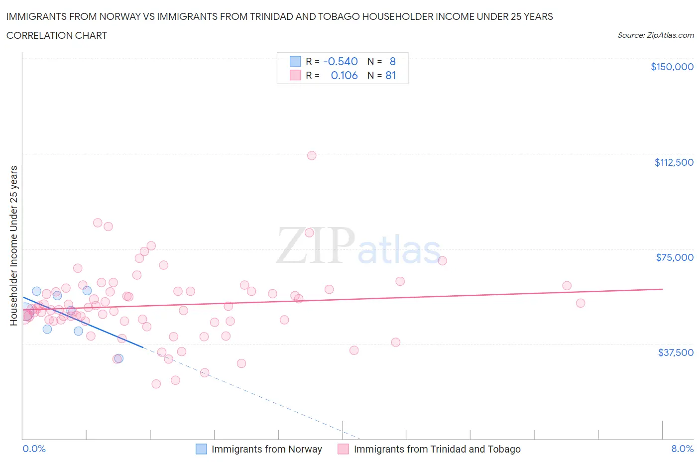 Immigrants from Norway vs Immigrants from Trinidad and Tobago Householder Income Under 25 years