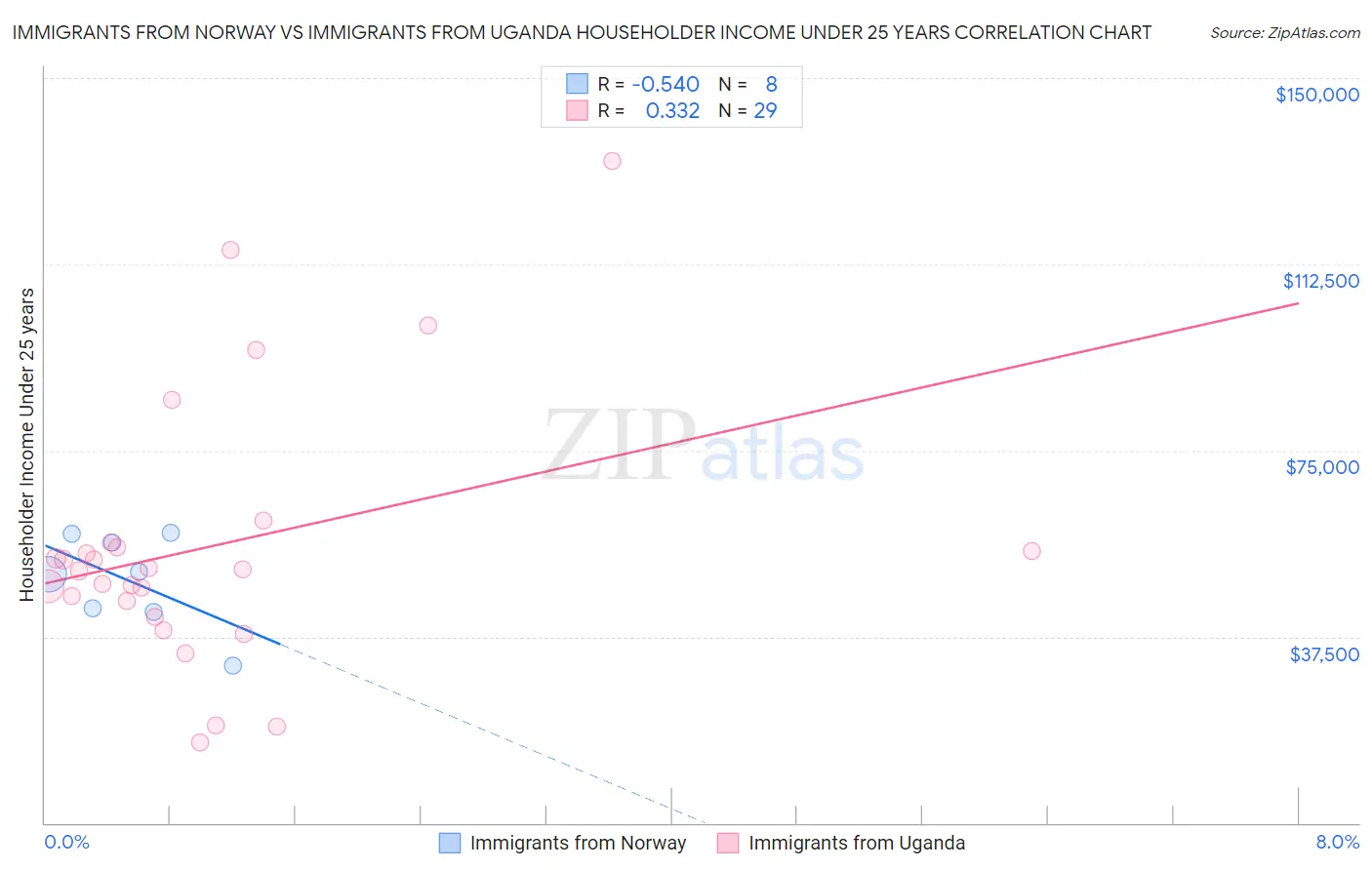 Immigrants from Norway vs Immigrants from Uganda Householder Income Under 25 years