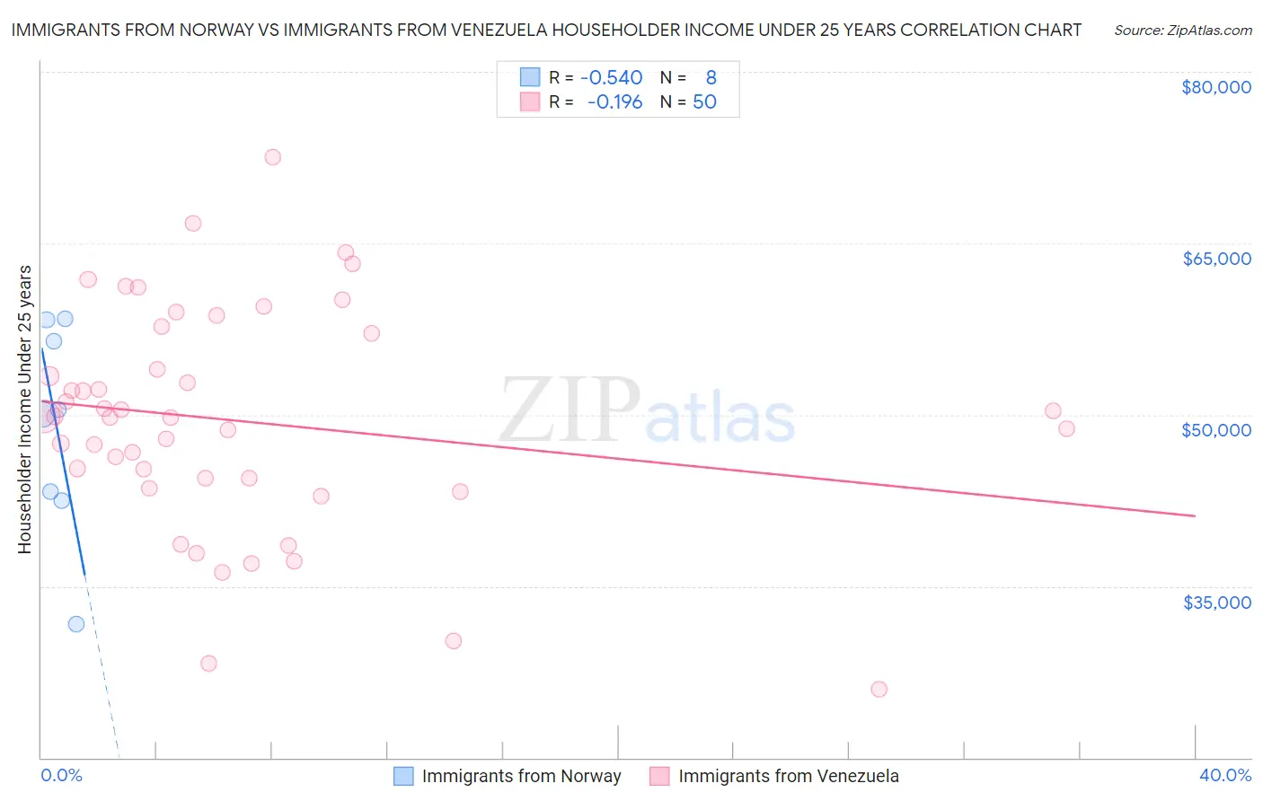 Immigrants from Norway vs Immigrants from Venezuela Householder Income Under 25 years