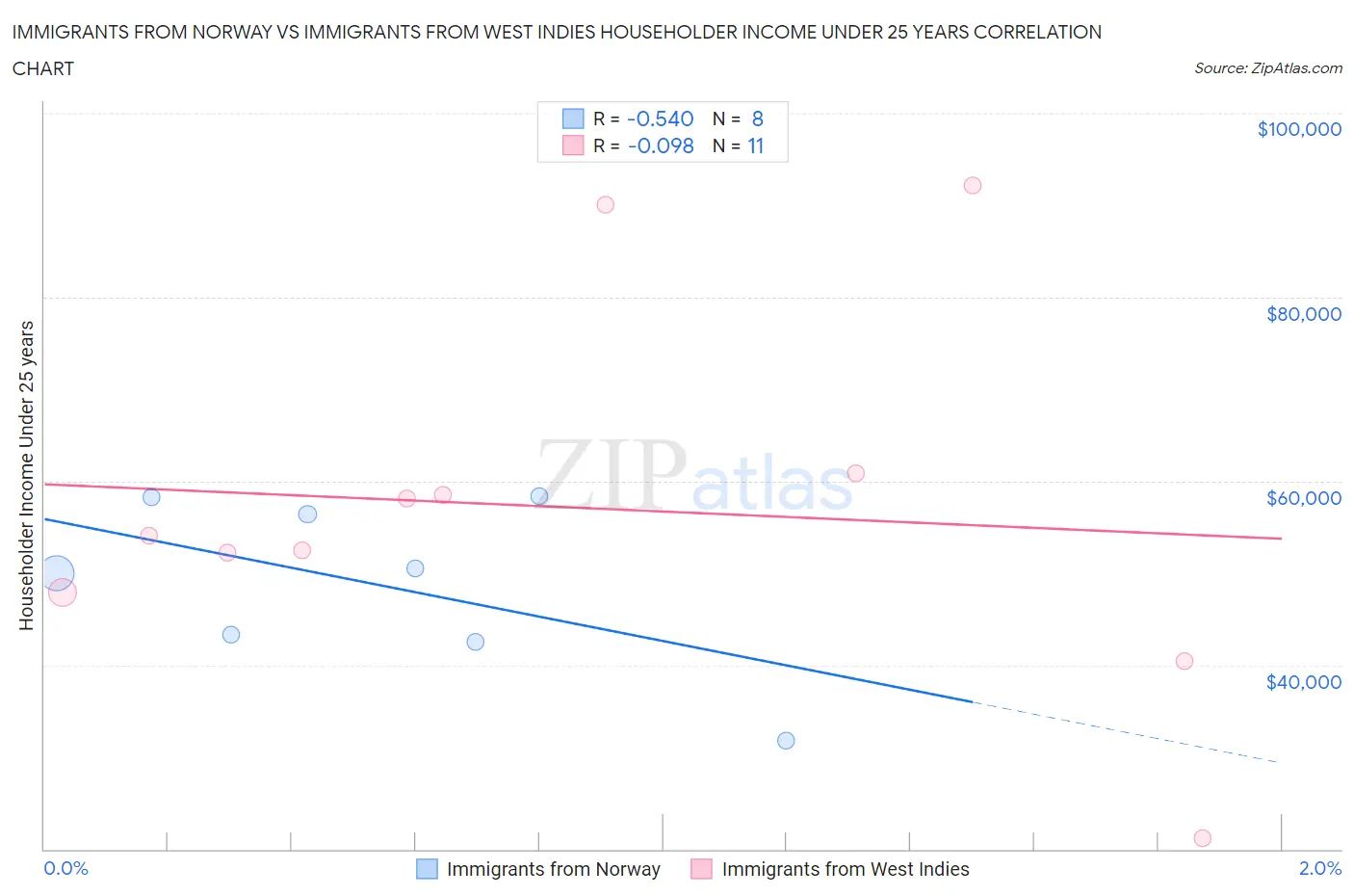 Immigrants from Norway vs Immigrants from West Indies Householder Income Under 25 years