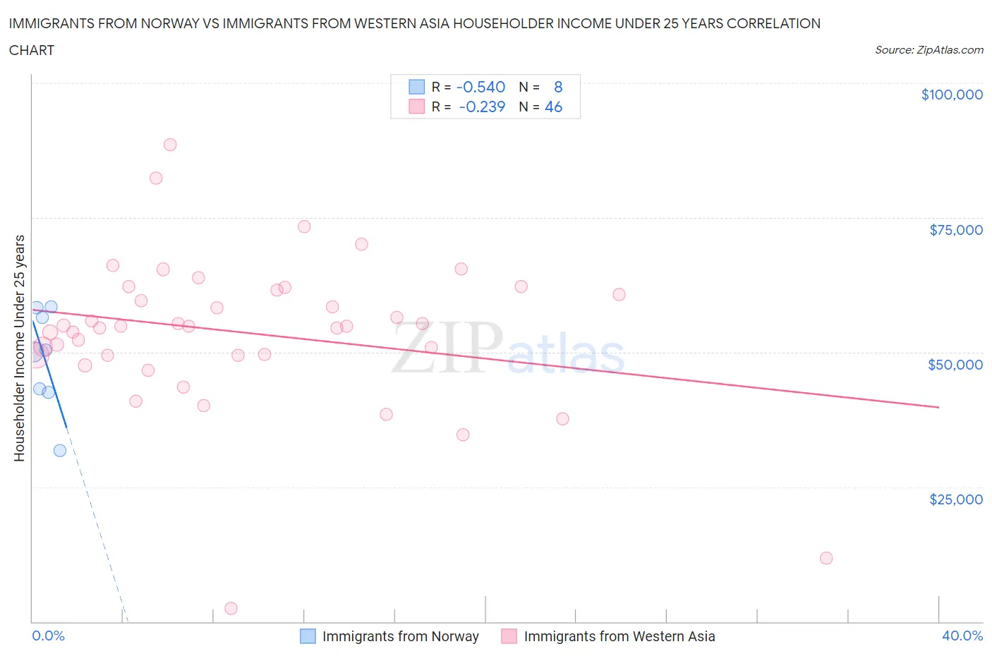 Immigrants from Norway vs Immigrants from Western Asia Householder Income Under 25 years