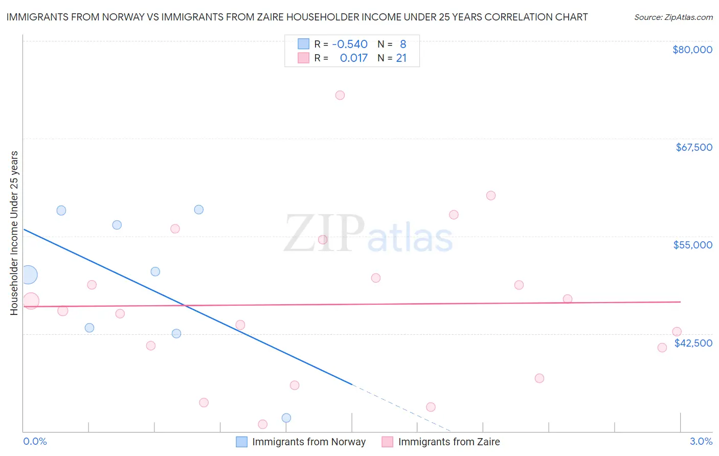 Immigrants from Norway vs Immigrants from Zaire Householder Income Under 25 years