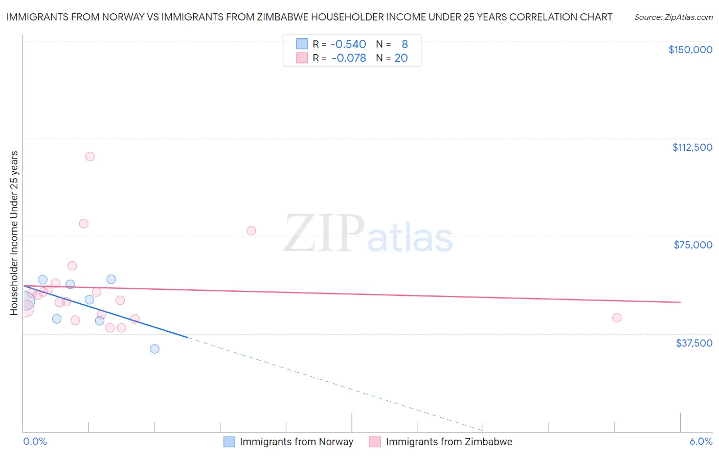 Immigrants from Norway vs Immigrants from Zimbabwe Householder Income Under 25 years
