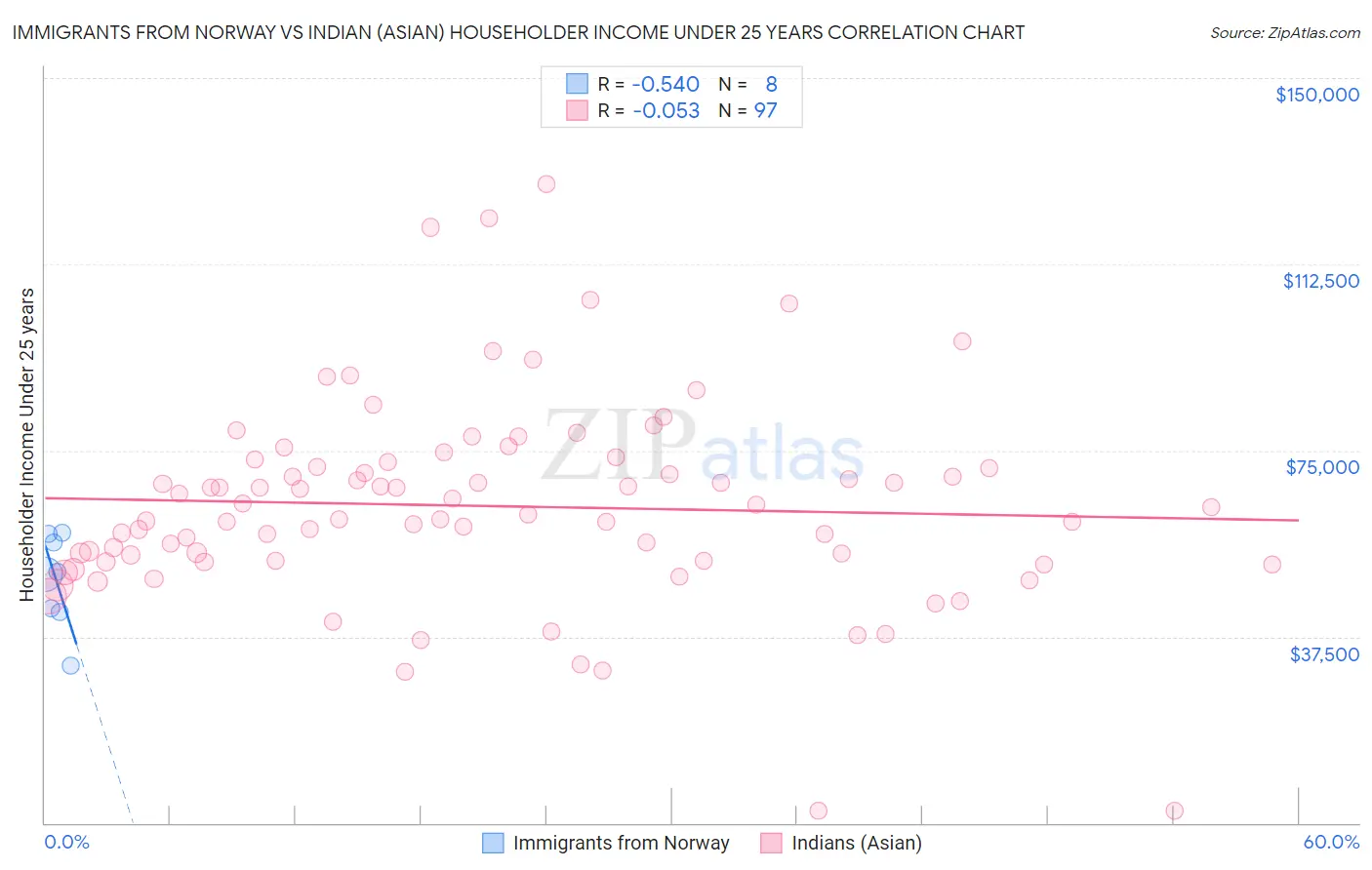 Immigrants from Norway vs Indian (Asian) Householder Income Under 25 years