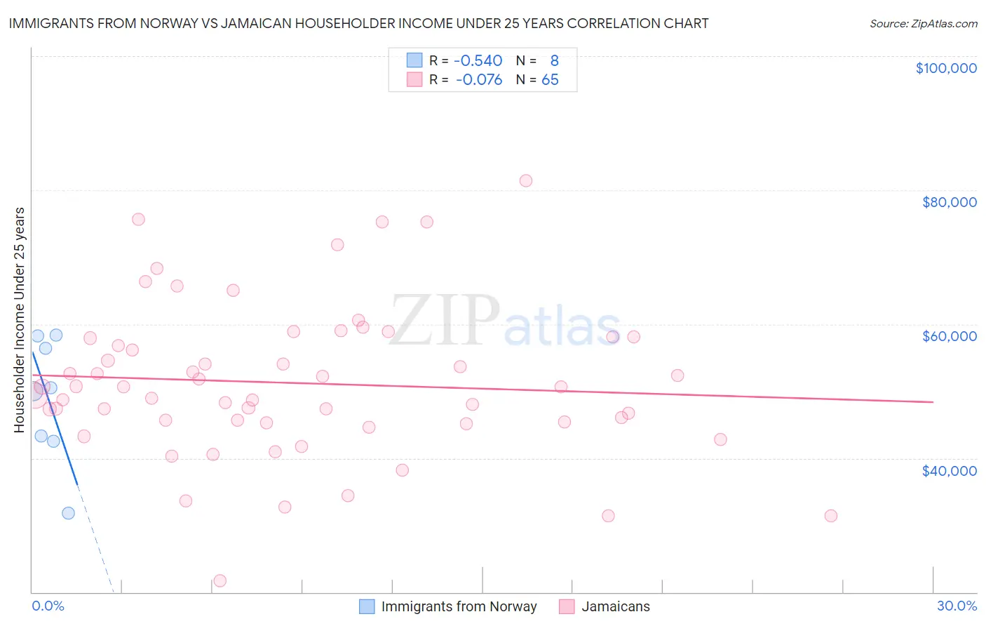 Immigrants from Norway vs Jamaican Householder Income Under 25 years