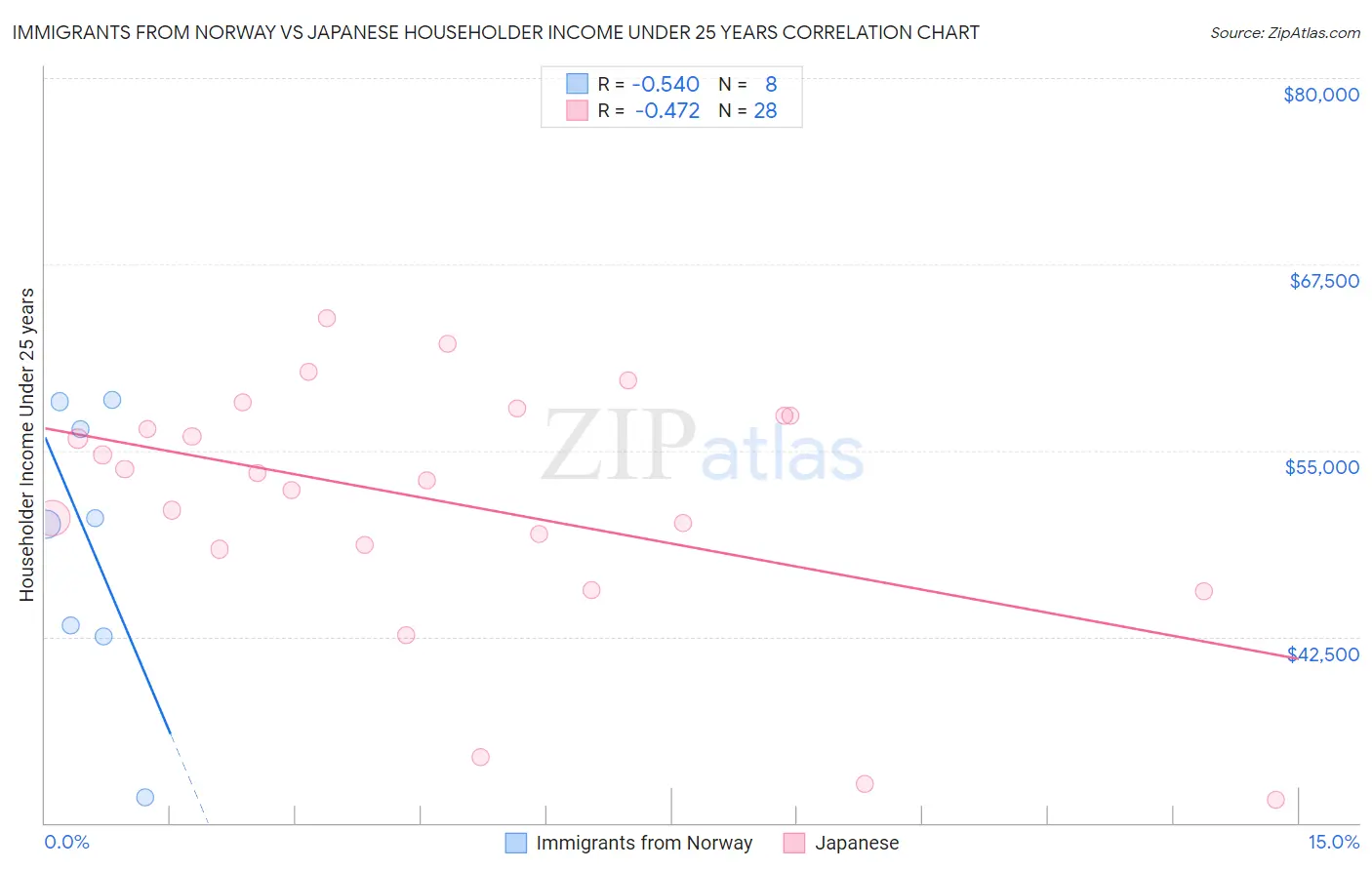 Immigrants from Norway vs Japanese Householder Income Under 25 years