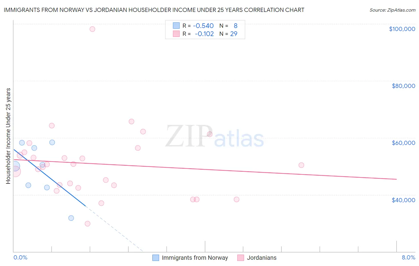 Immigrants from Norway vs Jordanian Householder Income Under 25 years