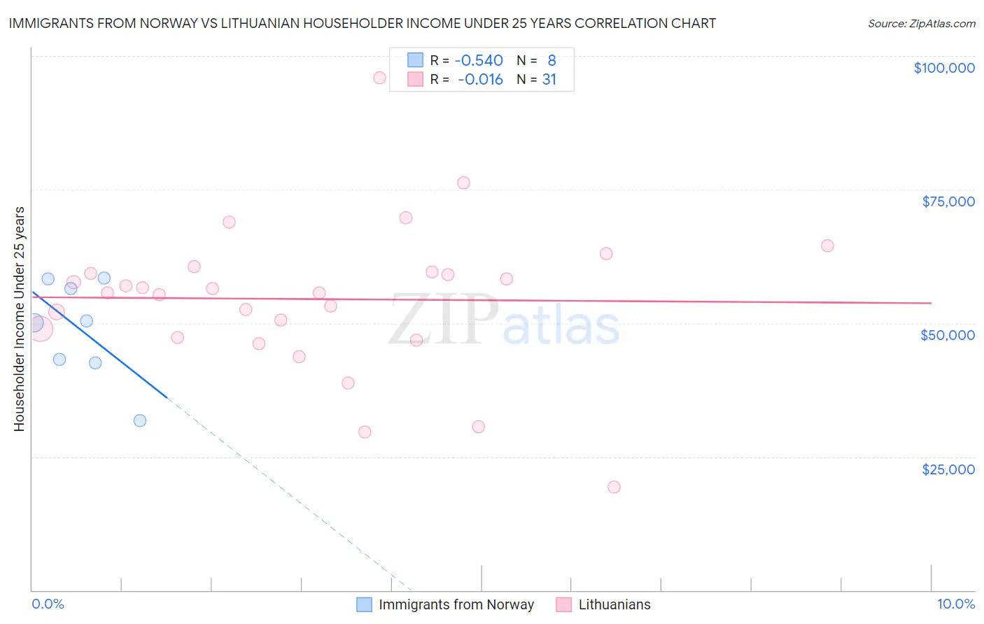 Immigrants from Norway vs Lithuanian Householder Income Under 25 years
