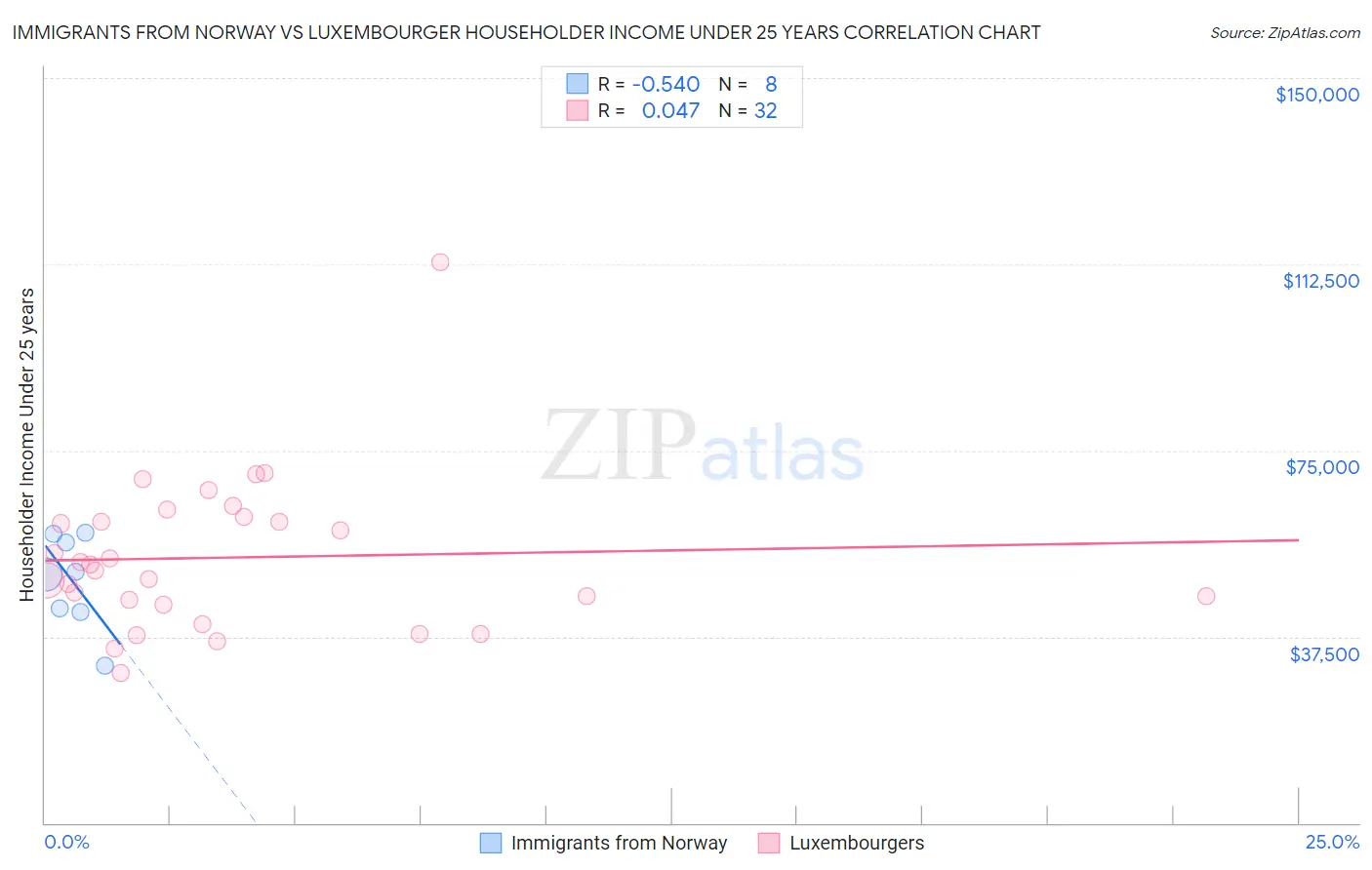 Immigrants from Norway vs Luxembourger Householder Income Under 25 years