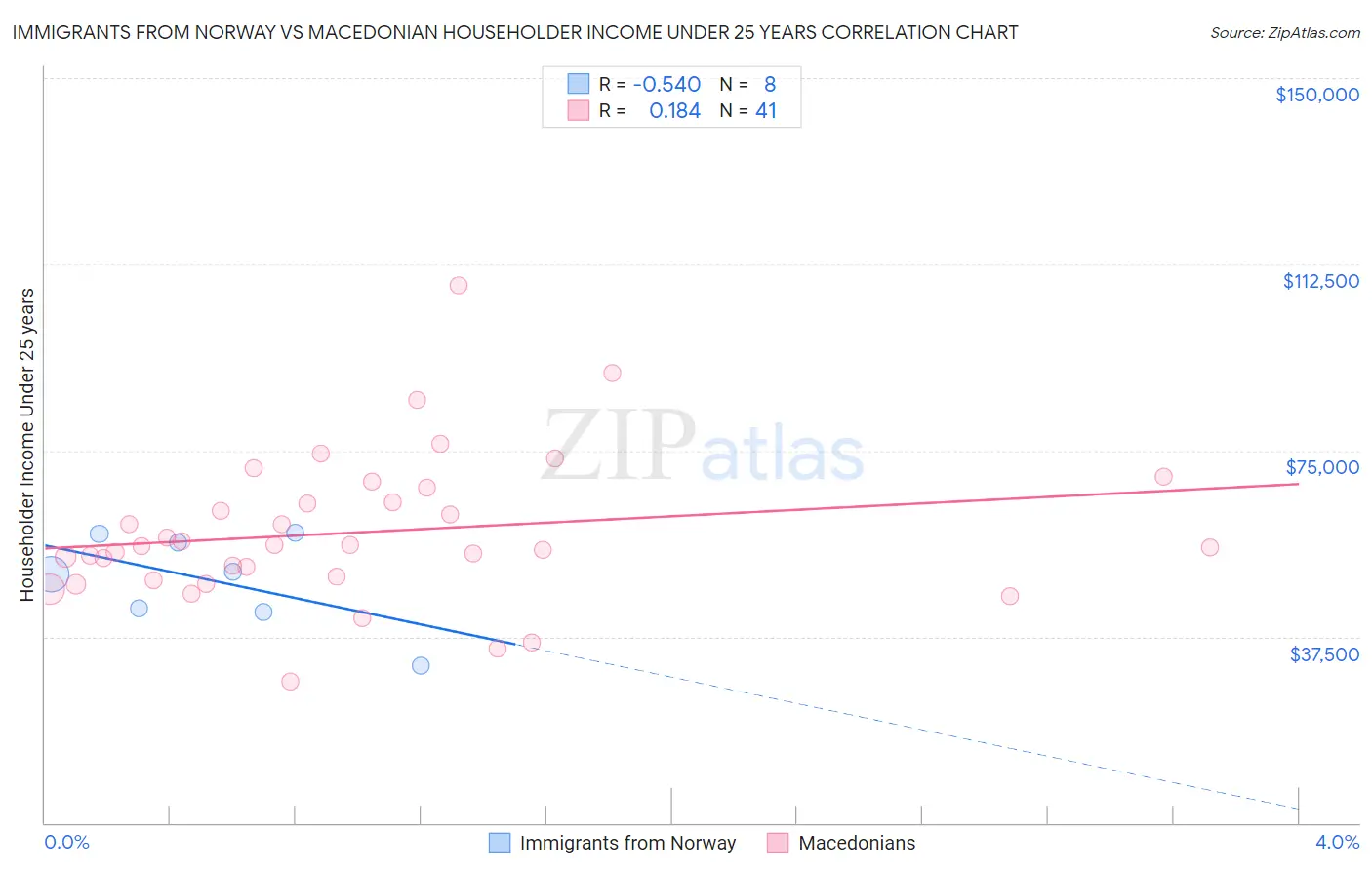 Immigrants from Norway vs Macedonian Householder Income Under 25 years