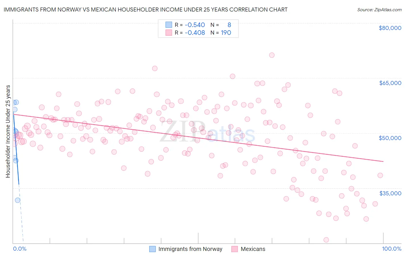 Immigrants from Norway vs Mexican Householder Income Under 25 years