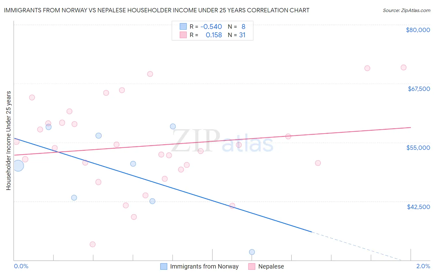 Immigrants from Norway vs Nepalese Householder Income Under 25 years