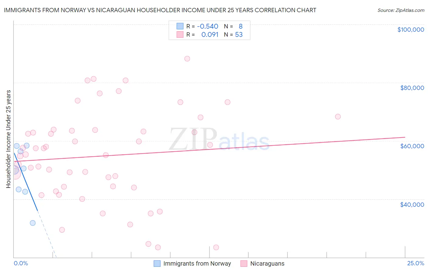 Immigrants from Norway vs Nicaraguan Householder Income Under 25 years