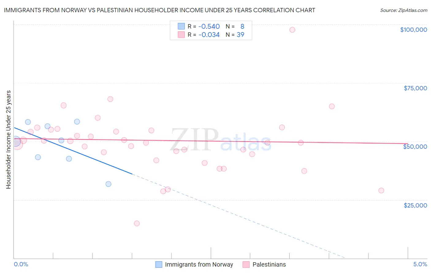 Immigrants from Norway vs Palestinian Householder Income Under 25 years