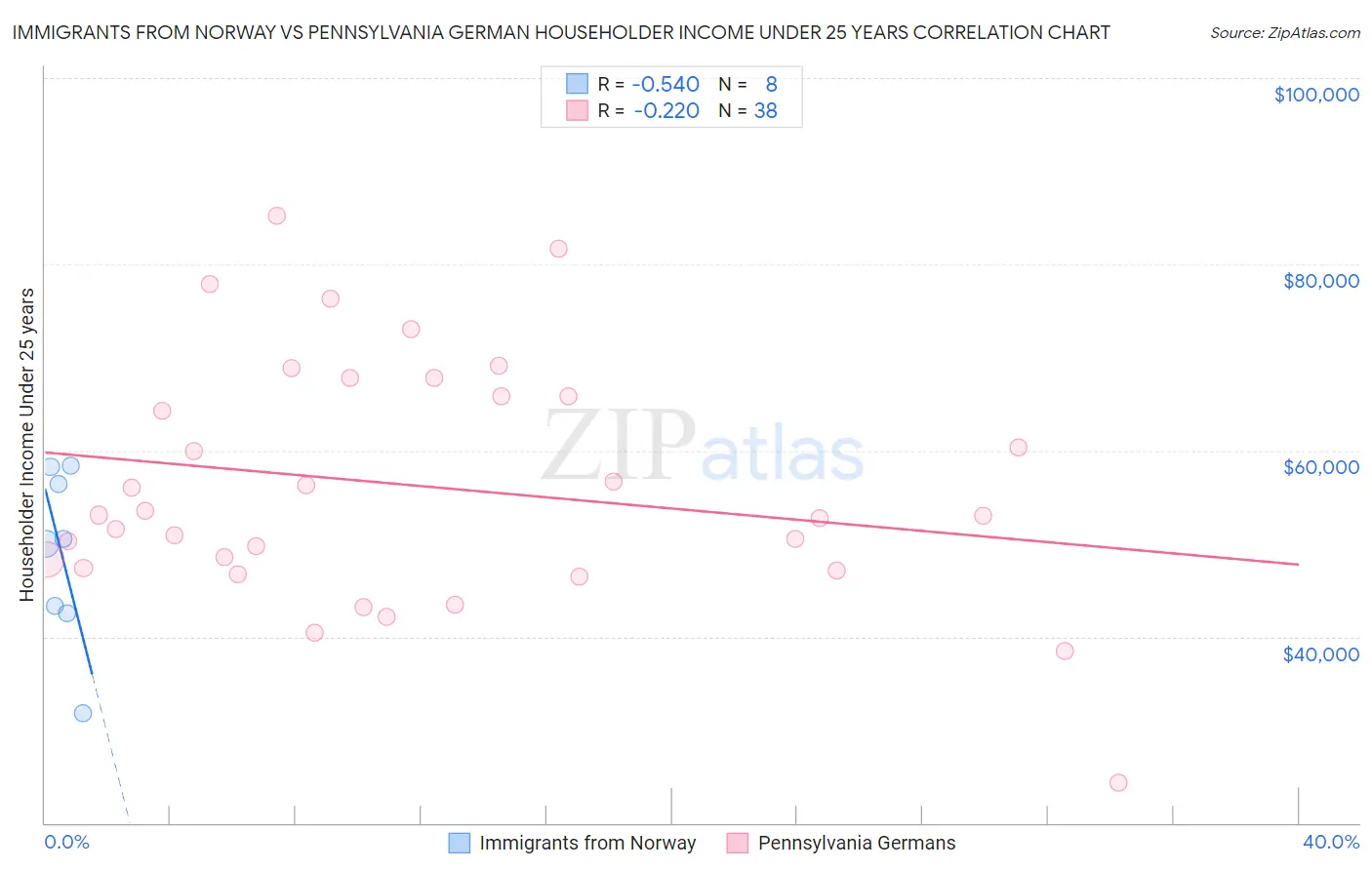 Immigrants from Norway vs Pennsylvania German Householder Income Under 25 years