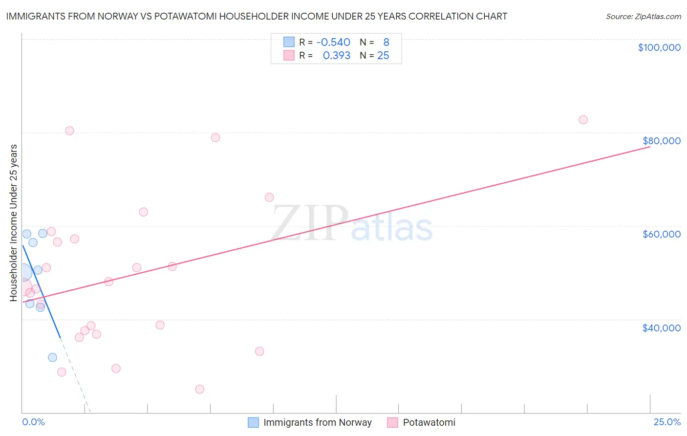 Immigrants from Norway vs Potawatomi Householder Income Under 25 years