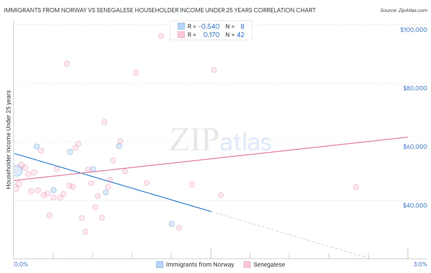 Immigrants from Norway vs Senegalese Householder Income Under 25 years