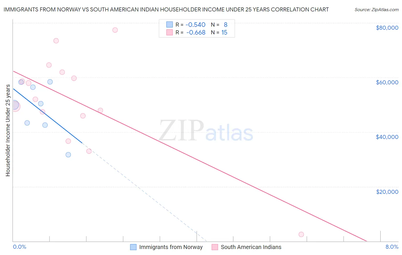 Immigrants from Norway vs South American Indian Householder Income Under 25 years