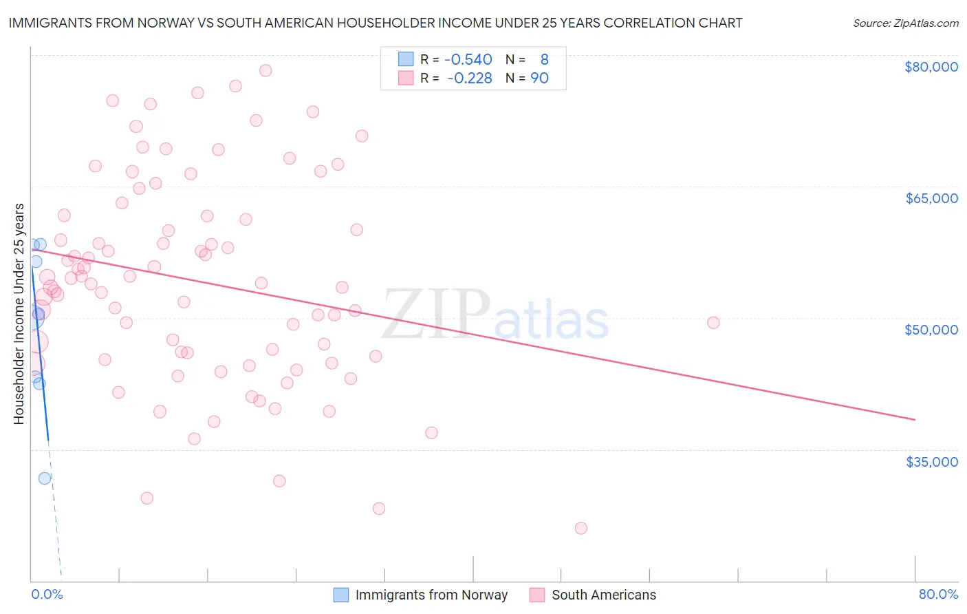 Immigrants from Norway vs South American Householder Income Under 25 years