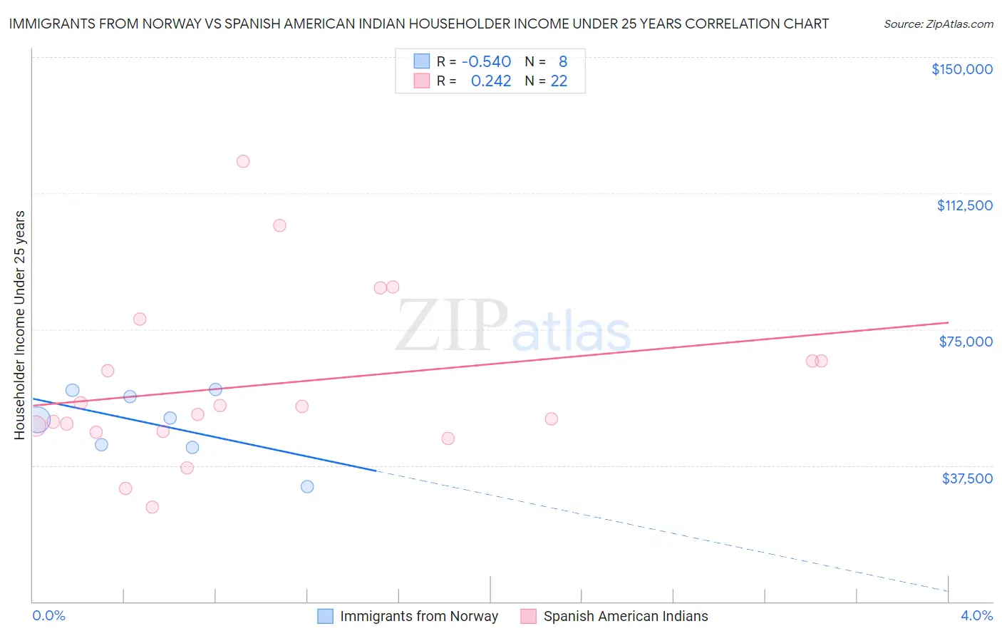Immigrants from Norway vs Spanish American Indian Householder Income Under 25 years
