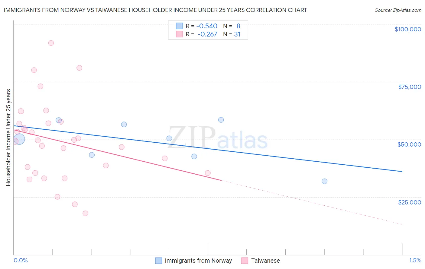 Immigrants from Norway vs Taiwanese Householder Income Under 25 years