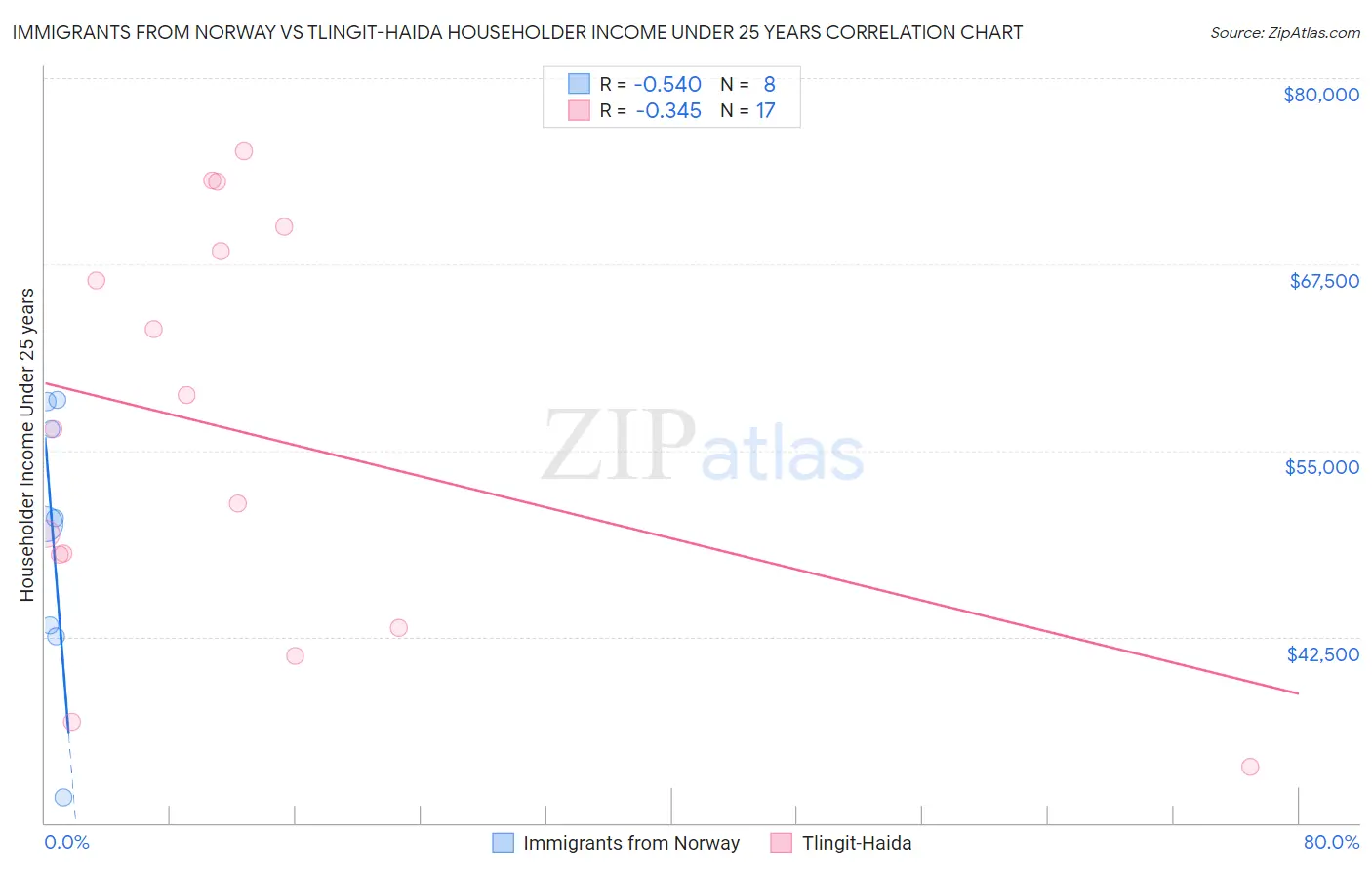Immigrants from Norway vs Tlingit-Haida Householder Income Under 25 years
