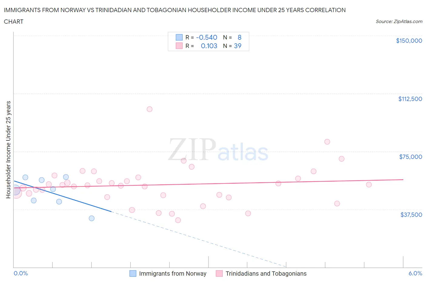 Immigrants from Norway vs Trinidadian and Tobagonian Householder Income Under 25 years