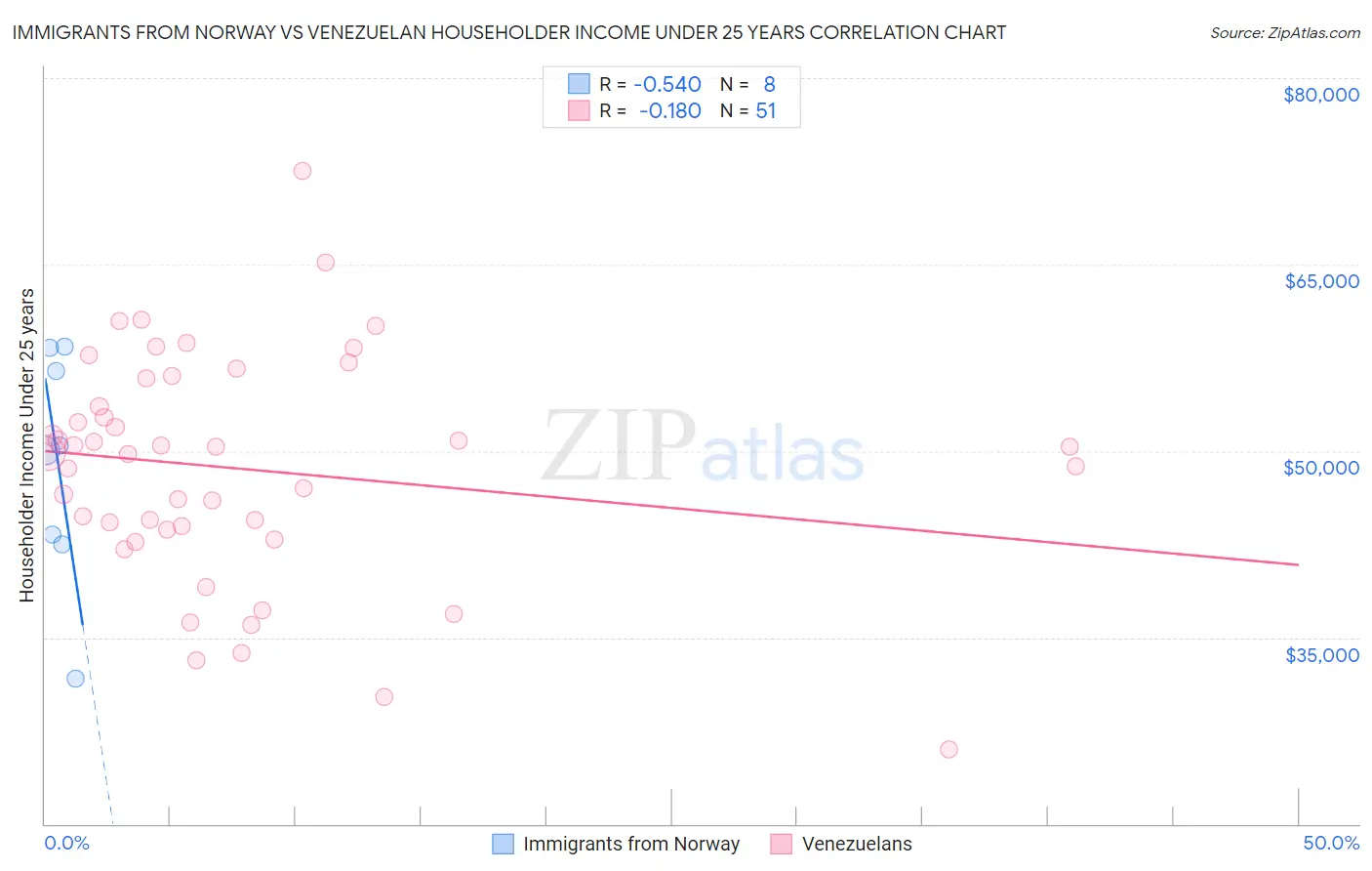 Immigrants from Norway vs Venezuelan Householder Income Under 25 years