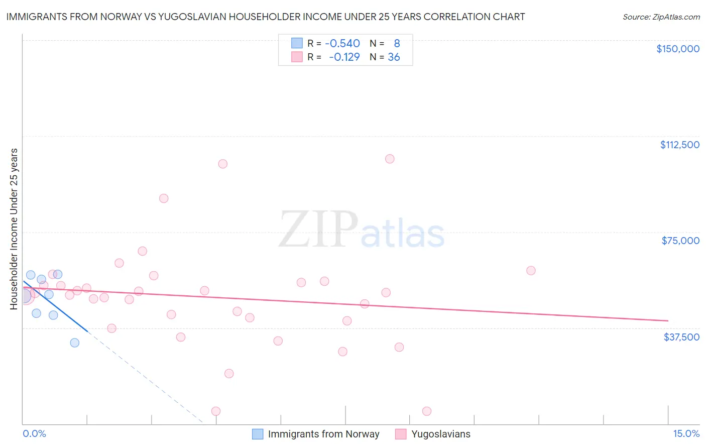 Immigrants from Norway vs Yugoslavian Householder Income Under 25 years