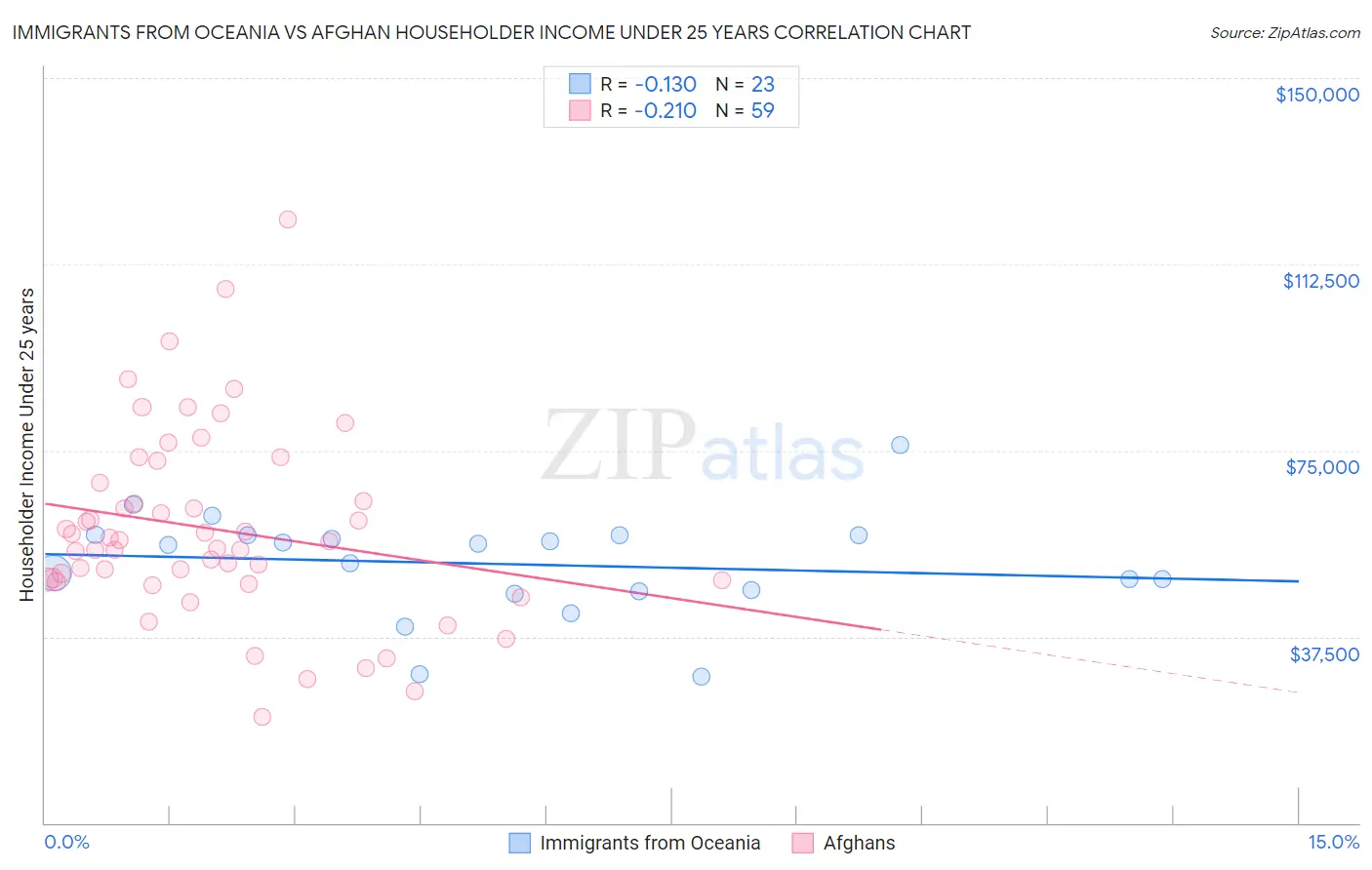Immigrants from Oceania vs Afghan Householder Income Under 25 years