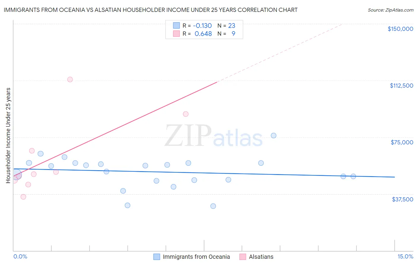 Immigrants from Oceania vs Alsatian Householder Income Under 25 years