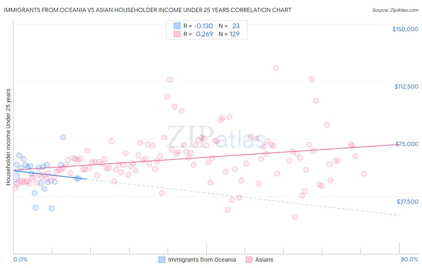 Immigrants from Oceania vs Asian Householder Income Under 25 years